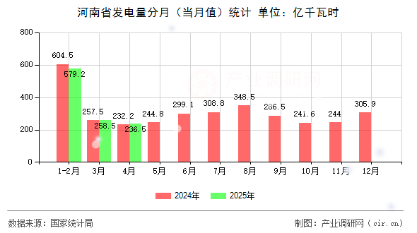 河南省發(fā)電量分月（當月值）統(tǒng)計