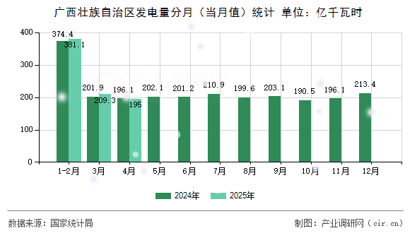 廣西壯族自治區(qū)發(fā)電量分月（當月值）統(tǒng)計