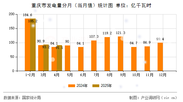 重慶市發(fā)電量分月（當月值）統(tǒng)計圖