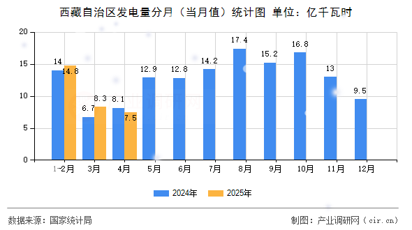 西藏自治區(qū)發(fā)電量分月（當月值）統(tǒng)計圖