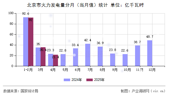 北京市火力發(fā)電量分月（當(dāng)月值）統(tǒng)計