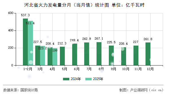 河北省火力發(fā)電量分月（當(dāng)月值）統(tǒng)計(jì)圖