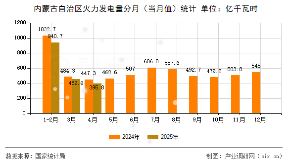 內(nèi)蒙古自治區(qū)火力發(fā)電量分月（當(dāng)月值）統(tǒng)計(jì)