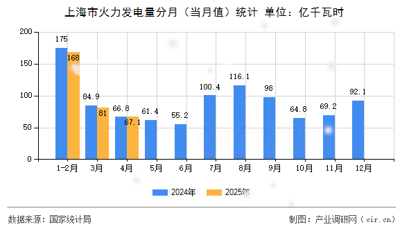 上海市火力發(fā)電量分月（當(dāng)月值）統(tǒng)計(jì)
