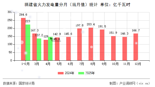 福建省火力發(fā)電量分月（當月值）統(tǒng)計