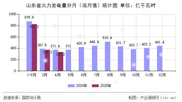 山東省火力發(fā)電量分月(當月值)統(tǒng)計圖 山東省火力發(fā)電量分月(當月值)統(tǒng)計圖