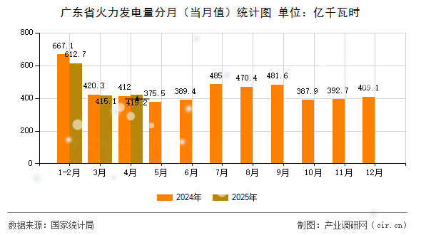 廣東省火力發(fā)電量分月(當(dāng)月值)統(tǒng)計圖 廣東省火力發(fā)電量分月(當(dāng)月值)統(tǒng)計圖