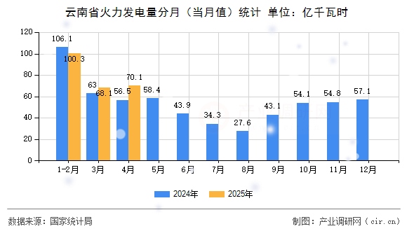 云南省火力發(fā)電量分月（當(dāng)月值）統(tǒng)計(jì)