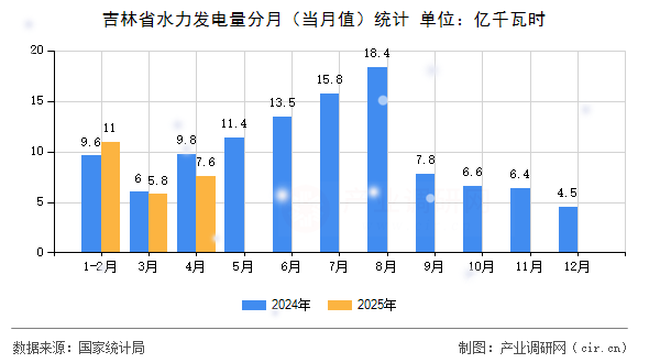 吉林省水力發(fā)電量分月（當(dāng)月值）統(tǒng)計(jì)