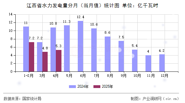江西省水力發(fā)電量分月（當(dāng)月值）統(tǒng)計(jì)圖
