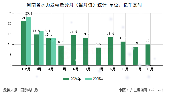 河南省水力發(fā)電量分月（當(dāng)月值）統(tǒng)計(jì)