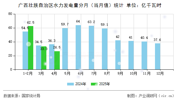 廣西壯族自治區(qū)水力發(fā)電量分月（當月值）統(tǒng)計