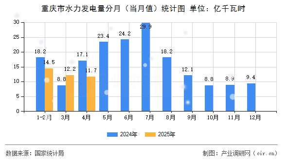 重慶市水力發(fā)電量分月（當(dāng)月值）統(tǒng)計(jì)圖