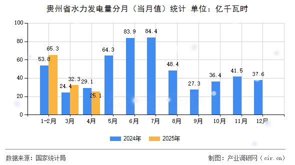 貴州省水力發(fā)電量分月（當(dāng)月值）統(tǒng)計(jì)