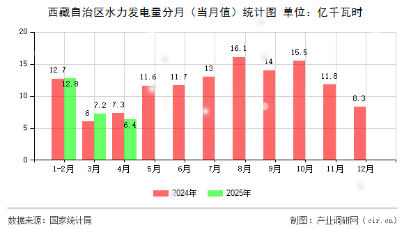 西藏自治區(qū)水力發(fā)電量分月（當(dāng)月值）統(tǒng)計圖