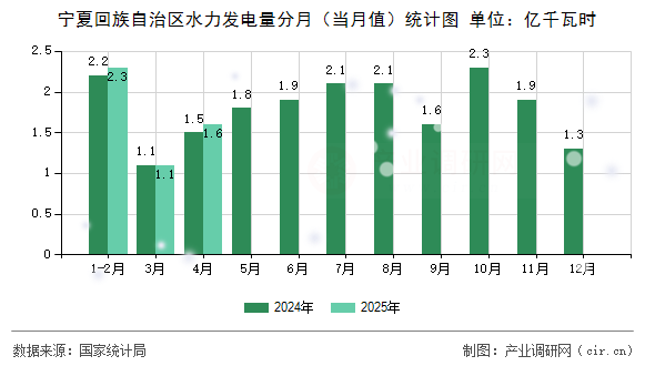 寧夏回族自治區(qū)水力發(fā)電量分月（當(dāng)月值）統(tǒng)計圖