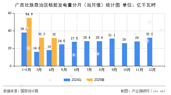 廣西壯族自治區(qū)核能發(fā)電量分月（當(dāng)月值）統(tǒng)計圖