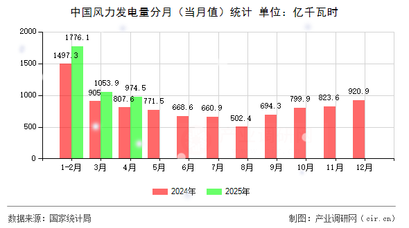 中國(guó)風(fēng)力發(fā)電量分月（當(dāng)月值）統(tǒng)計(jì)