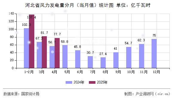 河北省風力發(fā)電量分月（當月值）統(tǒng)計圖