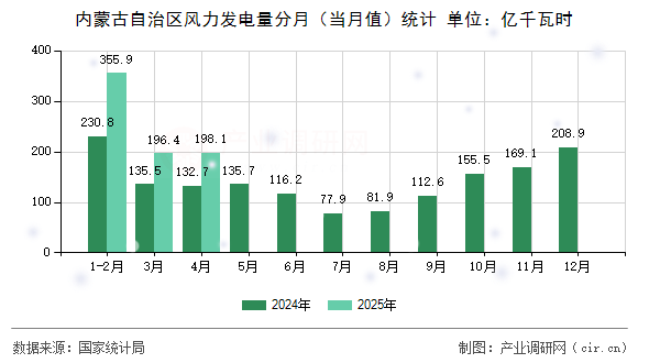 內(nèi)蒙古自治區(qū)風(fēng)力發(fā)電量分月（當(dāng)月值）統(tǒng)計(jì)