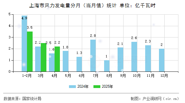 上海市風力發(fā)電量分月（當月值）統(tǒng)計