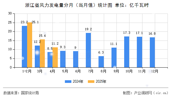 浙江省風(fēng)力發(fā)電量分月（當(dāng)月值）統(tǒng)計圖