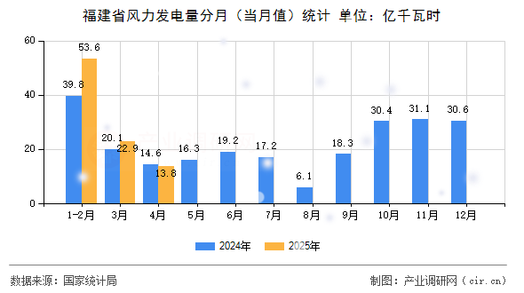 福建省風(fēng)力發(fā)電量分月（當(dāng)月值）統(tǒng)計