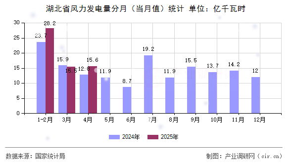 湖北省風力發(fā)電量分月(當月值)統(tǒng)計 湖北省風力發(fā)電量分月(當月值)統(tǒng)計