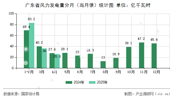 廣東省風力發(fā)電量分月(當月值)統(tǒng)計圖 廣東省風力發(fā)電量分月(當月值)統(tǒng)計圖