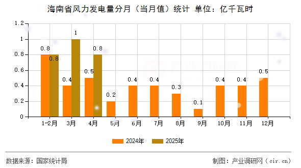 海南省風力發(fā)電量分月（當月值）統(tǒng)計