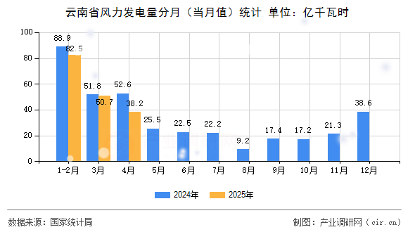 云南省風(fēng)力發(fā)電量分月(當(dāng)月值)統(tǒng)計(jì) 云南省風(fēng)力發(fā)電量分月(當(dāng)月值)統(tǒng)計(jì)