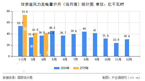 甘肅省風(fēng)力發(fā)電量分月(當(dāng)月值)統(tǒng)計(jì)圖 甘肅省風(fēng)力發(fā)電量分月(當(dāng)月值)統(tǒng)計(jì)圖