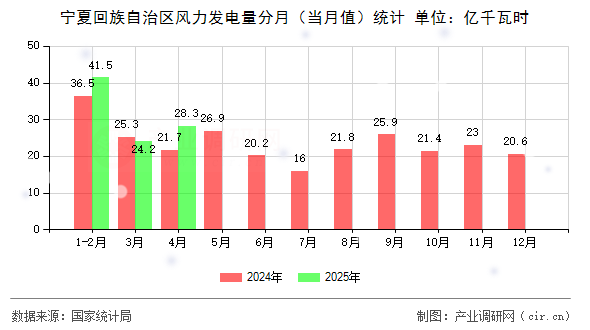 寧夏回族自治區(qū)風(fēng)力發(fā)電量分月（當(dāng)月值）統(tǒng)計(jì)