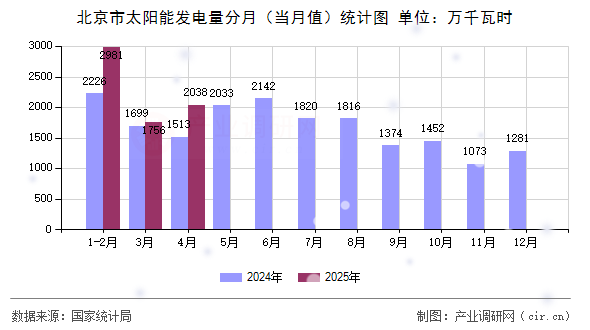 北京市太陽(yáng)能發(fā)電量分月（當(dāng)月值）統(tǒng)計(jì)圖