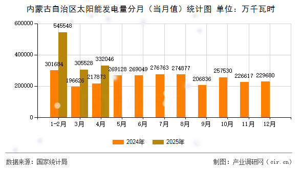 內(nèi)蒙古自治區(qū)太陽能發(fā)電量分月（當(dāng)月值）統(tǒng)計(jì)圖