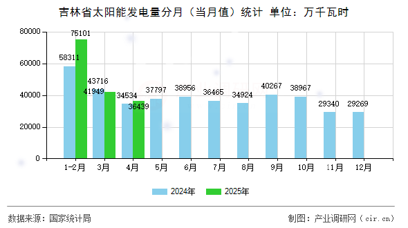 吉林省太陽能發(fā)電量分月(當(dāng)月值)統(tǒng)計 吉林省太陽能發(fā)電量分月(當(dāng)月值)統(tǒng)計