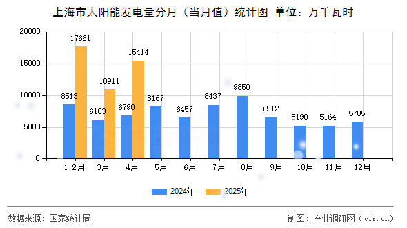 上海市太陽(yáng)能發(fā)電量分月（當(dāng)月值）統(tǒng)計(jì)圖