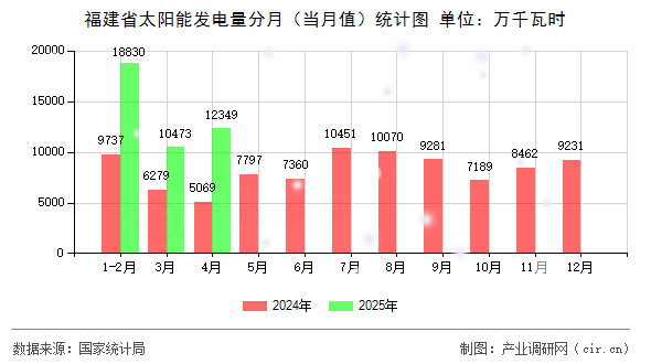 福建省太陽能發(fā)電量分月（當月值）統(tǒng)計圖