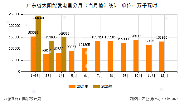 廣東省太陽能發(fā)電量分月（當(dāng)月值）統(tǒng)計