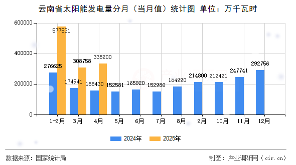 云南省太陽(yáng)能發(fā)電量分月（當(dāng)月值）統(tǒng)計(jì)圖