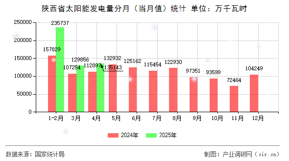 陜西省太陽能發(fā)電量分月（當(dāng)月值）統(tǒng)計(jì)