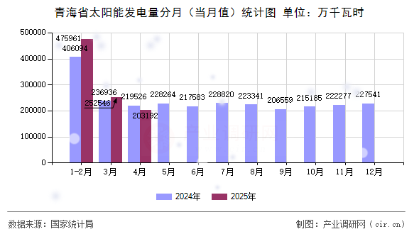 青海省太陽(yáng)能發(fā)電量分月（當(dāng)月值）統(tǒng)計(jì)圖