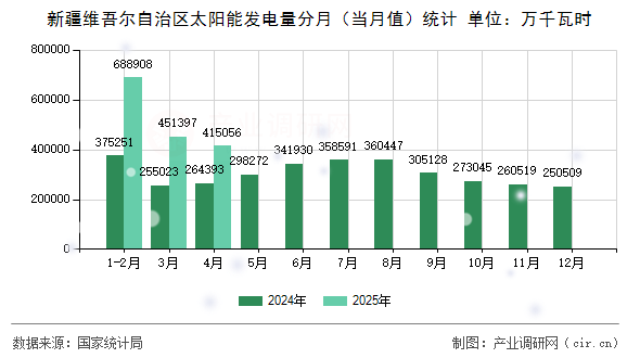 新疆維吾爾自治區(qū)太陽能發(fā)電量分月（當(dāng)月值）統(tǒng)計