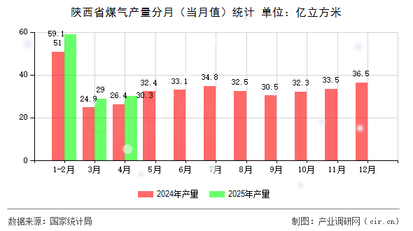 陜西省煤氣產(chǎn)量分月（當(dāng)月值）統(tǒng)計(jì)
