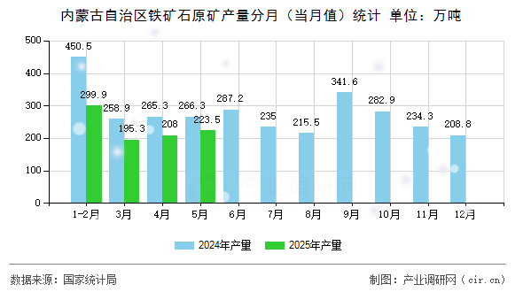 內(nèi)蒙古自治區(qū)鐵礦石原礦產(chǎn)量分月(當(dāng)月值)統(tǒng)計(jì) 內(nèi)蒙古自治區(qū)鐵礦石原礦產(chǎn)量分月(當(dāng)月值)統(tǒng)計(jì)