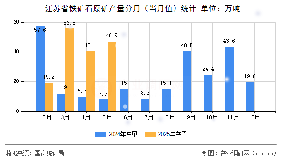 江蘇省鐵礦石原礦產(chǎn)量分月（當月值）統(tǒng)計