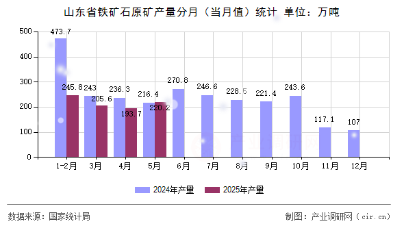 山東省鐵礦石原礦產(chǎn)量分月(當(dāng)月值)統(tǒng)計(jì) 山東省鐵礦石原礦產(chǎn)量分月(當(dāng)月值)統(tǒng)計(jì)