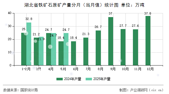 湖北省鐵礦石原礦產(chǎn)量分月（當(dāng)月值）統(tǒng)計(jì)圖