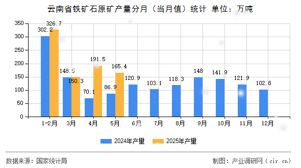 云南省鐵礦石原礦產(chǎn)量分月（當(dāng)月值）統(tǒng)計(jì)
