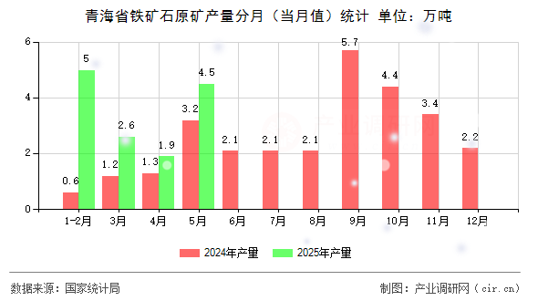 青海省鐵礦石原礦產(chǎn)量分月（當(dāng)月值）統(tǒng)計(jì)